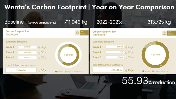 Wenta Carbon Footprint Annual Review 2022-2023